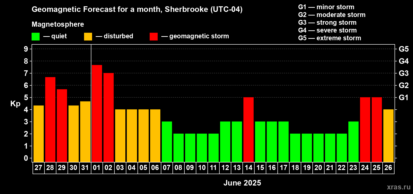 Forecast of the daily maximal value of geomagnetic index Kp for <b>1 month</b> (31 days) <b>from May 27, 2025 to Jun 26, 2025</b>