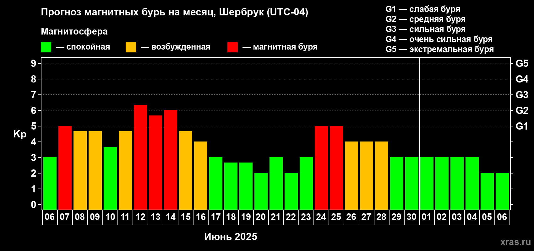 Прогноз максимального суточного геомагнитного индекса Kp на <b>1 месяц</b> (31 день) <b>с 06 июня по 06 июля 2025 г</b>
