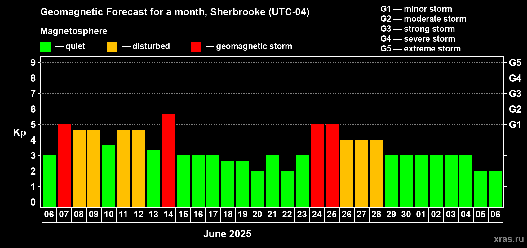Forecast of the daily maximal value of geomagnetic index Kp for <b>1 month</b> (31 days) <b>from Jun 06, 2025 to Jul 06, 2025</b>