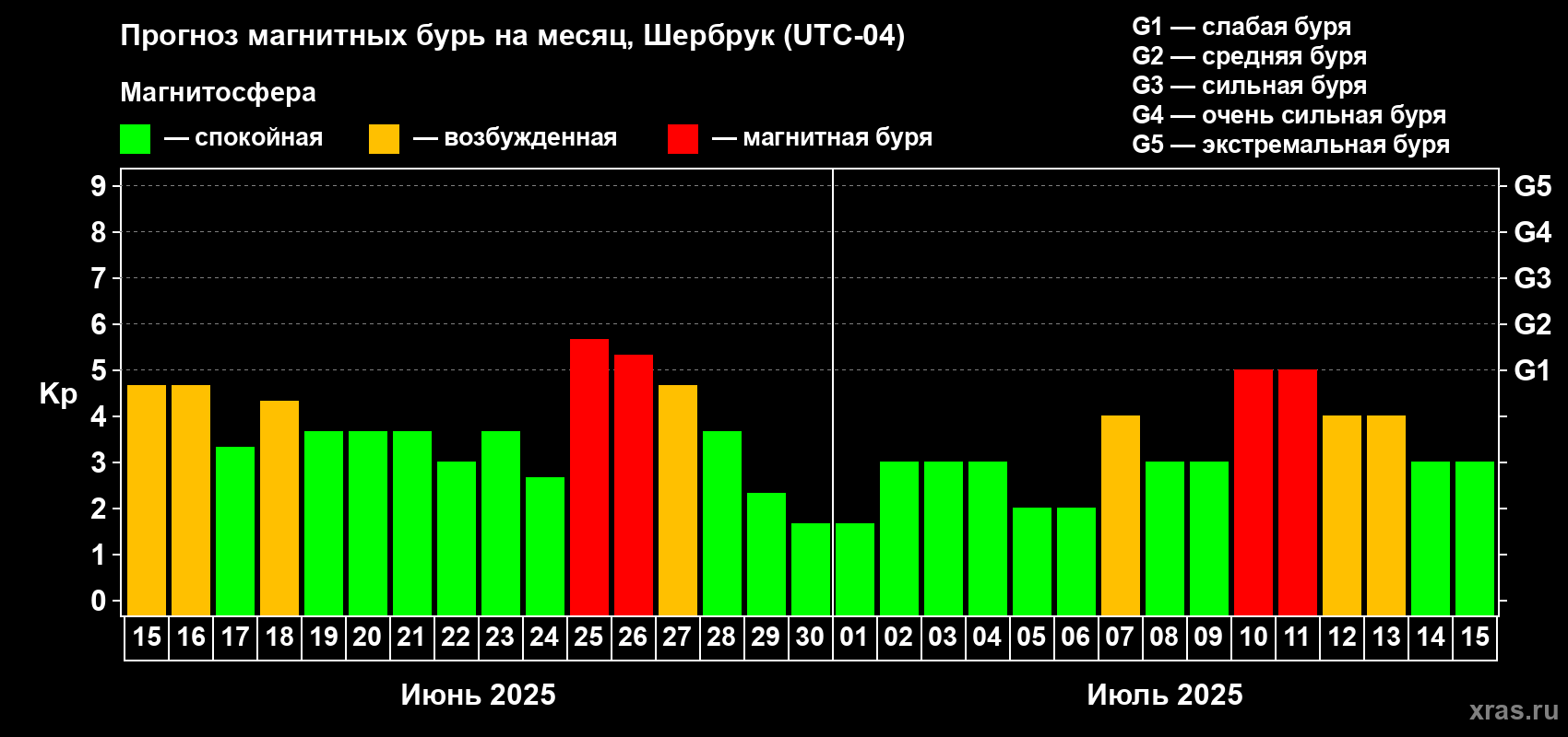 Прогноз максимального суточного геомагнитного индекса Kp на <b>1 месяц</b> (31 день) <b>с 15 июня по 15 июля 2025 г</b>