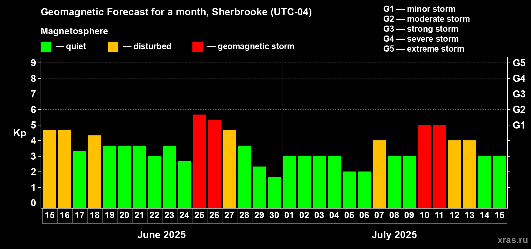 Forecast of the daily maximal value of geomagnetic index Kp for <b>1 month</b> (31 days) <b>from Jun 15, 2025 to Jul 15, 2025</b>