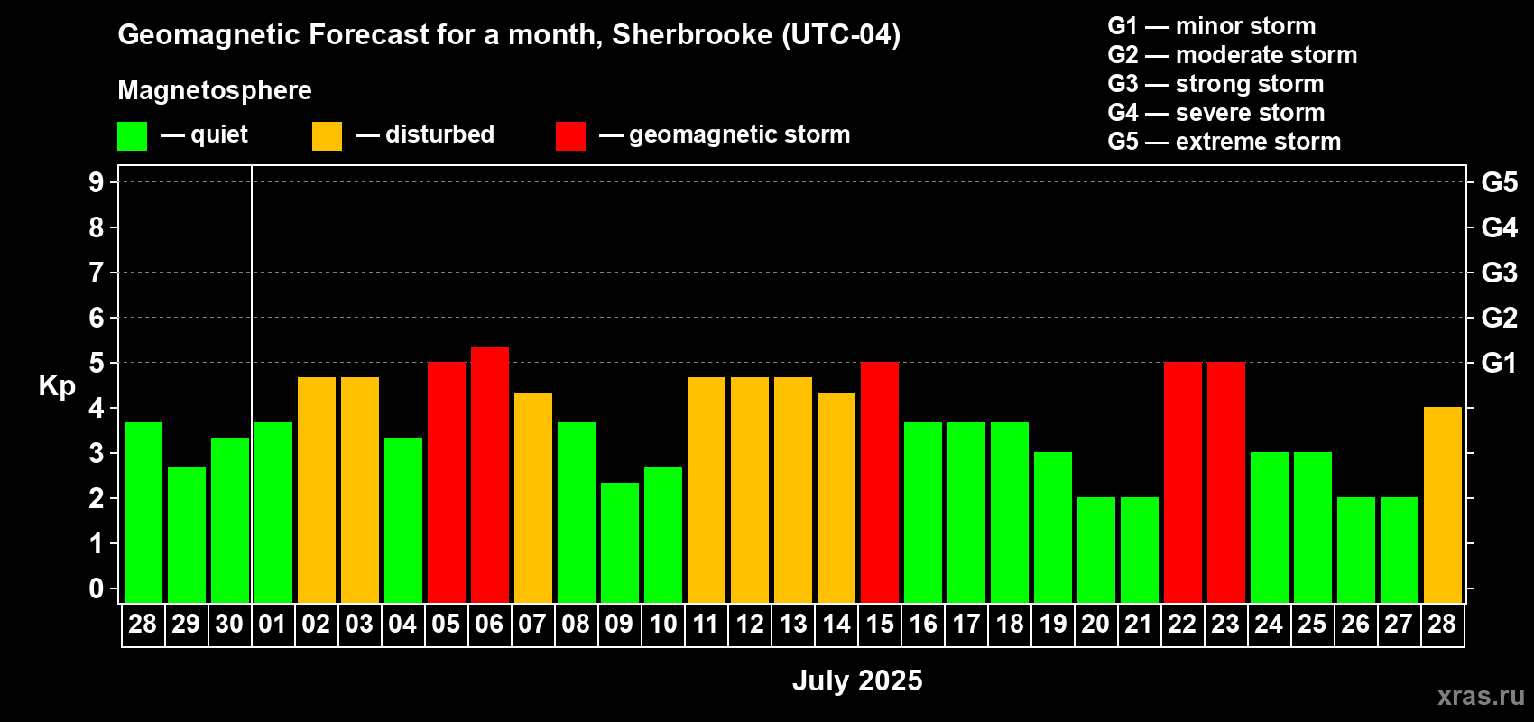 Forecast of the daily maximal value of geomagnetic index Kp for <b>1 month</b> (31 days) <b>from Jun 28, 2025 to Jul 28, 2025</b>