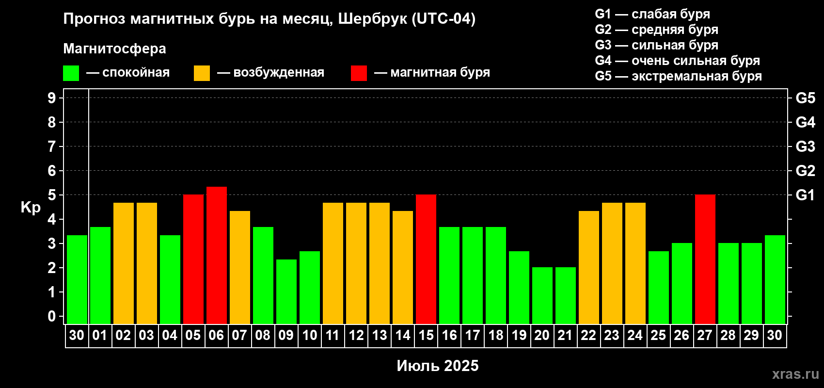 Прогноз максимального суточного геомагнитного индекса Kp на <b>1 месяц</b> (31 день) <b>с 30 июня по 30 июля 2025 г</b>