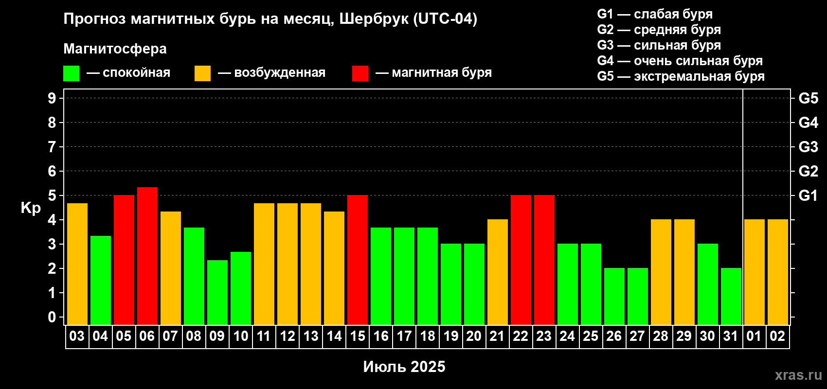 Прогноз максимального суточного геомагнитного индекса Kp на <b>1 месяц</b> (31 день) <b>с 03 июля по 02 августа 2025 г</b>