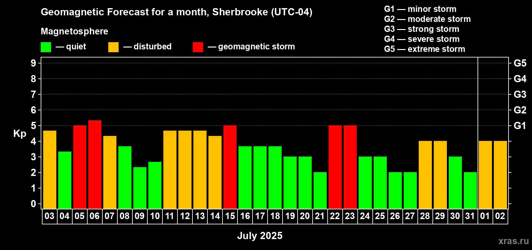 Forecast of the daily maximal value of geomagnetic index Kp for <b>1 month</b> (31 days) <b>from Jul 03, 2025 to Aug 02, 2025</b>