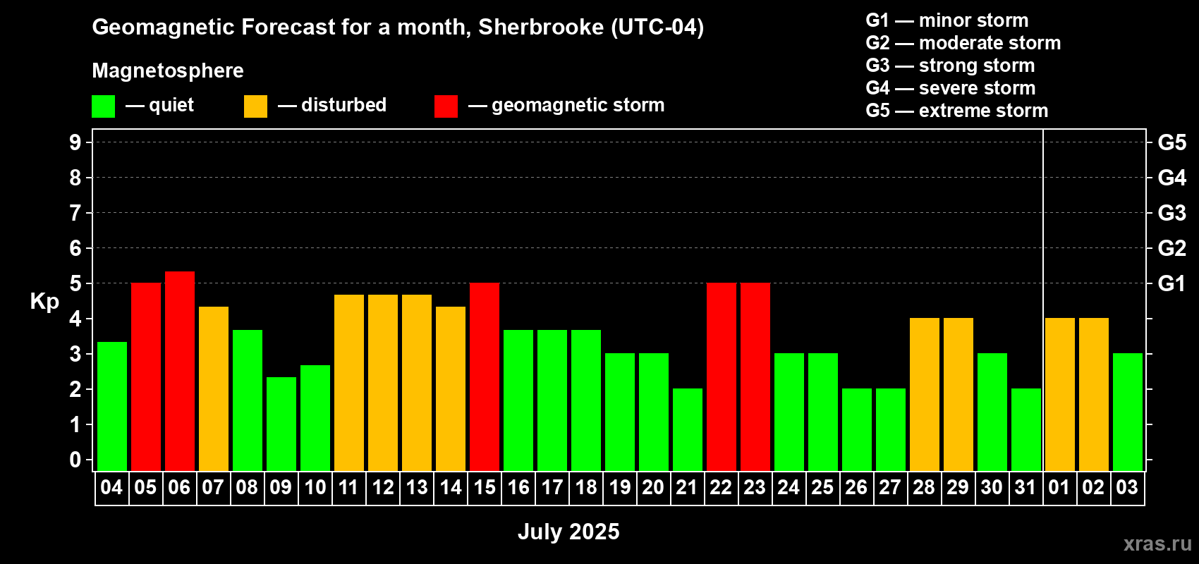 Forecast of the daily maximal value of geomagnetic index Kp for <b>1 month</b> (31 days) <b>from Jul 04, 2025 to Aug 03, 2025</b>