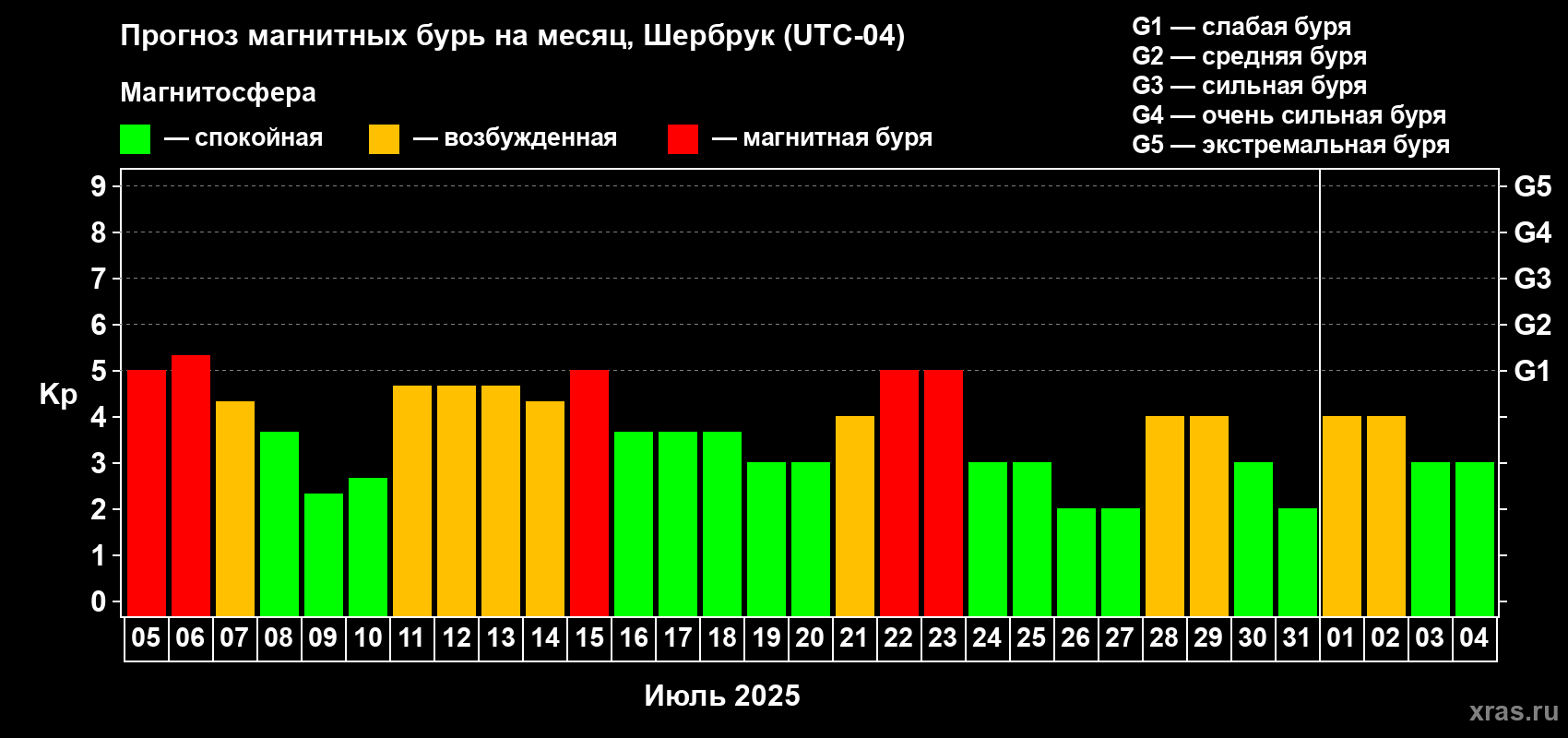 Прогноз максимального суточного геомагнитного индекса Kp на <b>1 месяц</b> (31 день) <b>с 05 июля по 04 августа 2025 г</b>