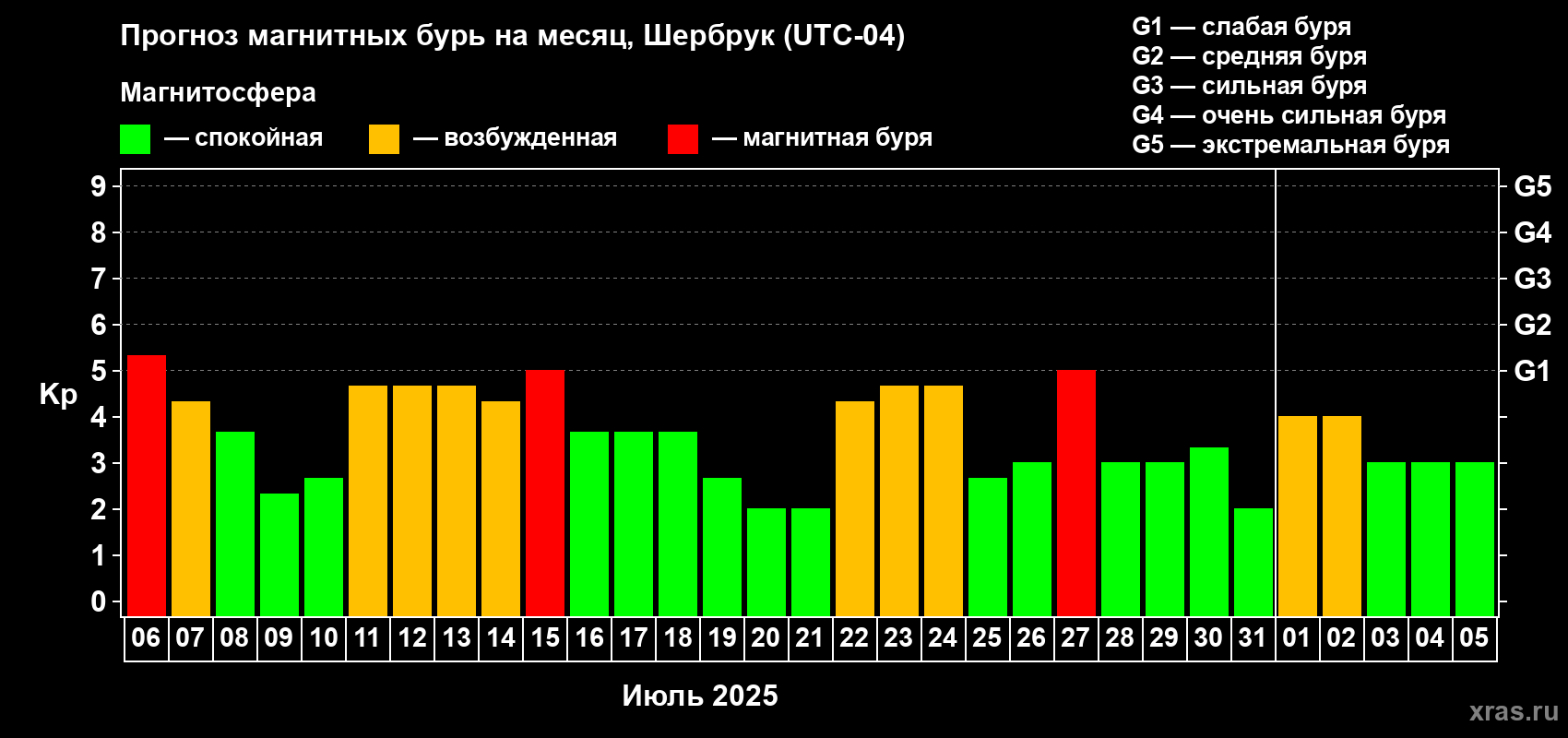 Прогноз максимального суточного геомагнитного индекса Kp на <b>1 месяц</b> (31 день) <b>с 06 июля по 05 августа 2025 г</b>