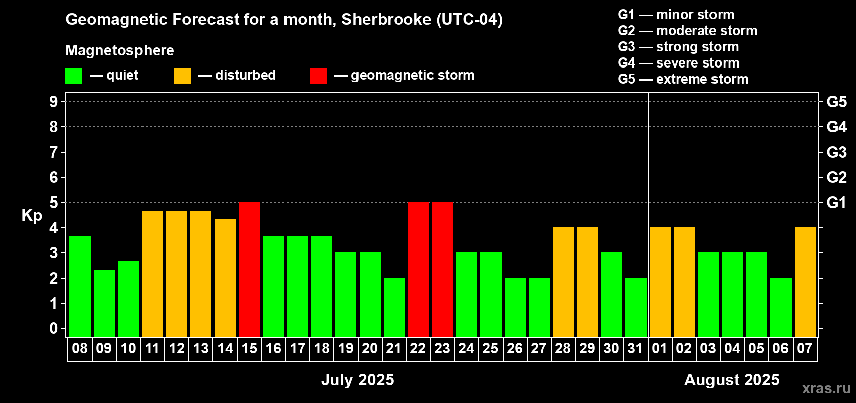 Forecast of the daily maximal value of geomagnetic index Kp for <b>1 month</b> (31 days) <b>from Jul 08, 2025 to Aug 07, 2025</b>
