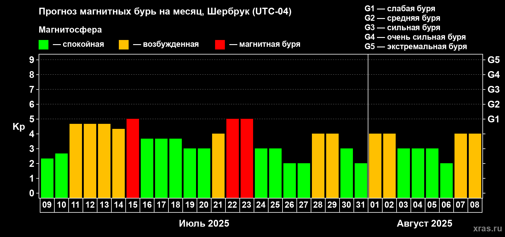 Прогноз максимального суточного геомагнитного индекса Kp на <b>1 месяц</b> (31 день) <b>с 09 июля по 08 августа 2025 г</b>
