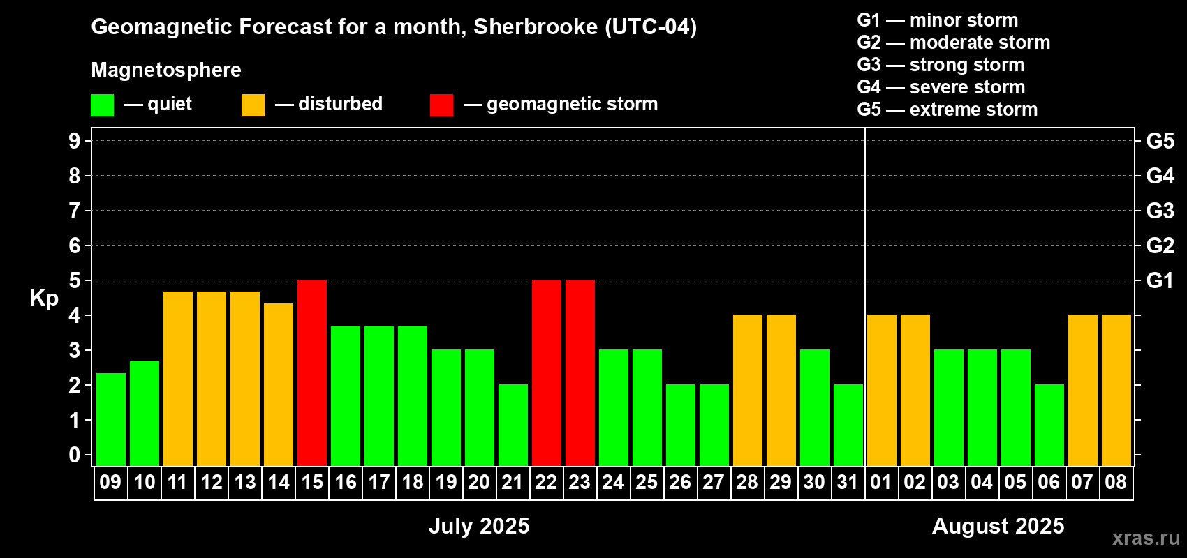 Forecast of the daily maximal value of geomagnetic index Kp for <b>1 month</b> (31 days) <b>from Jul 09, 2025 to Aug 08, 2025</b>