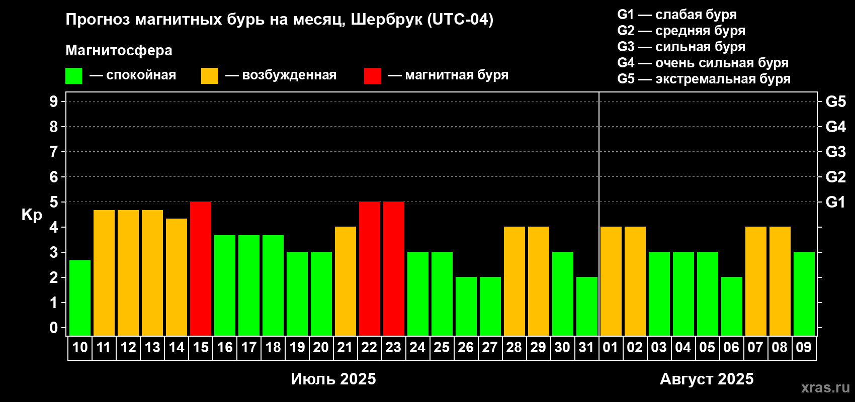 Прогноз максимального суточного геомагнитного индекса Kp на <b>1 месяц</b> (31 день) <b>с 10 июля по 09 августа 2025 г</b>