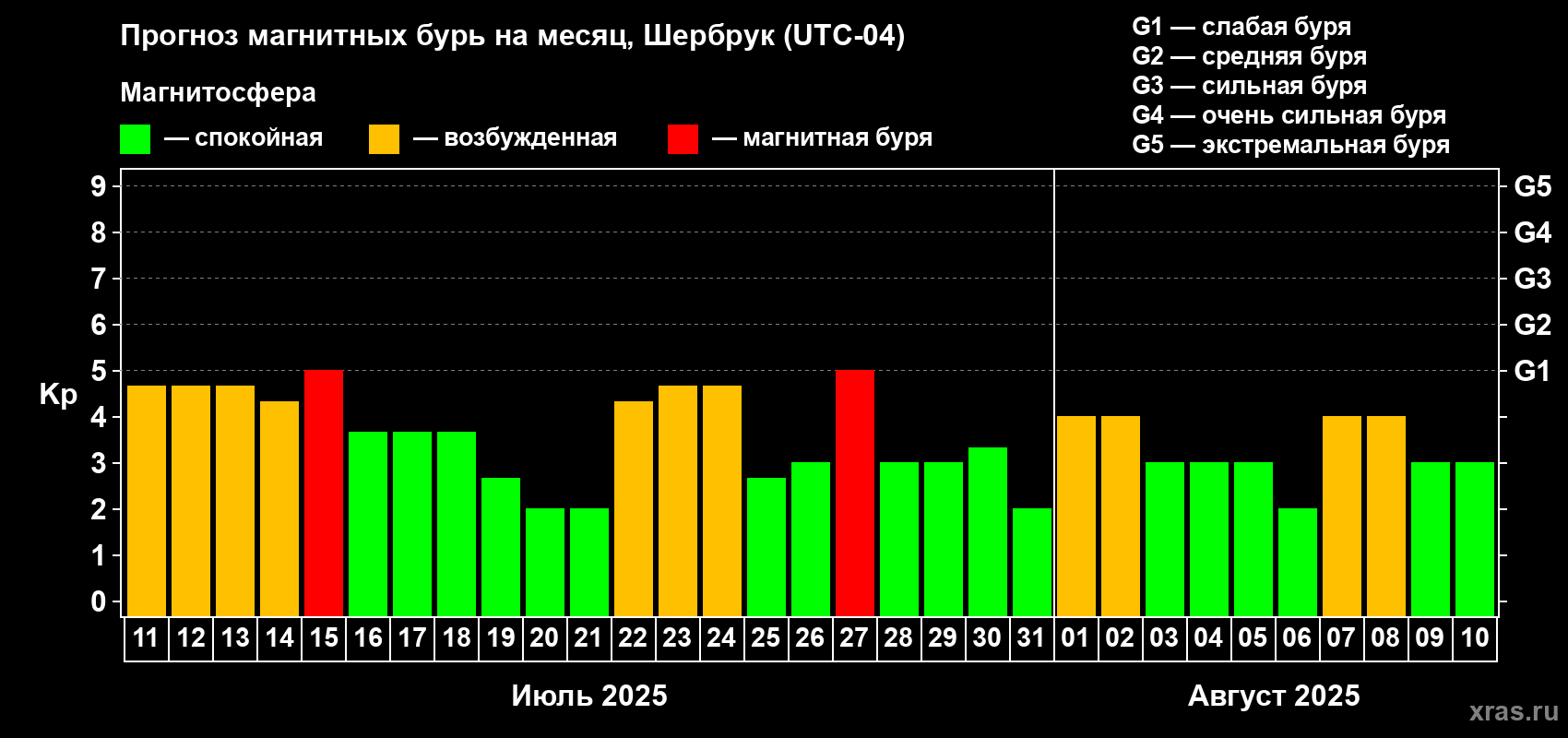 Прогноз максимального суточного геомагнитного индекса Kp на <b>1 месяц</b> (31 день) <b>с 11 июля по 10 августа 2025 г</b>