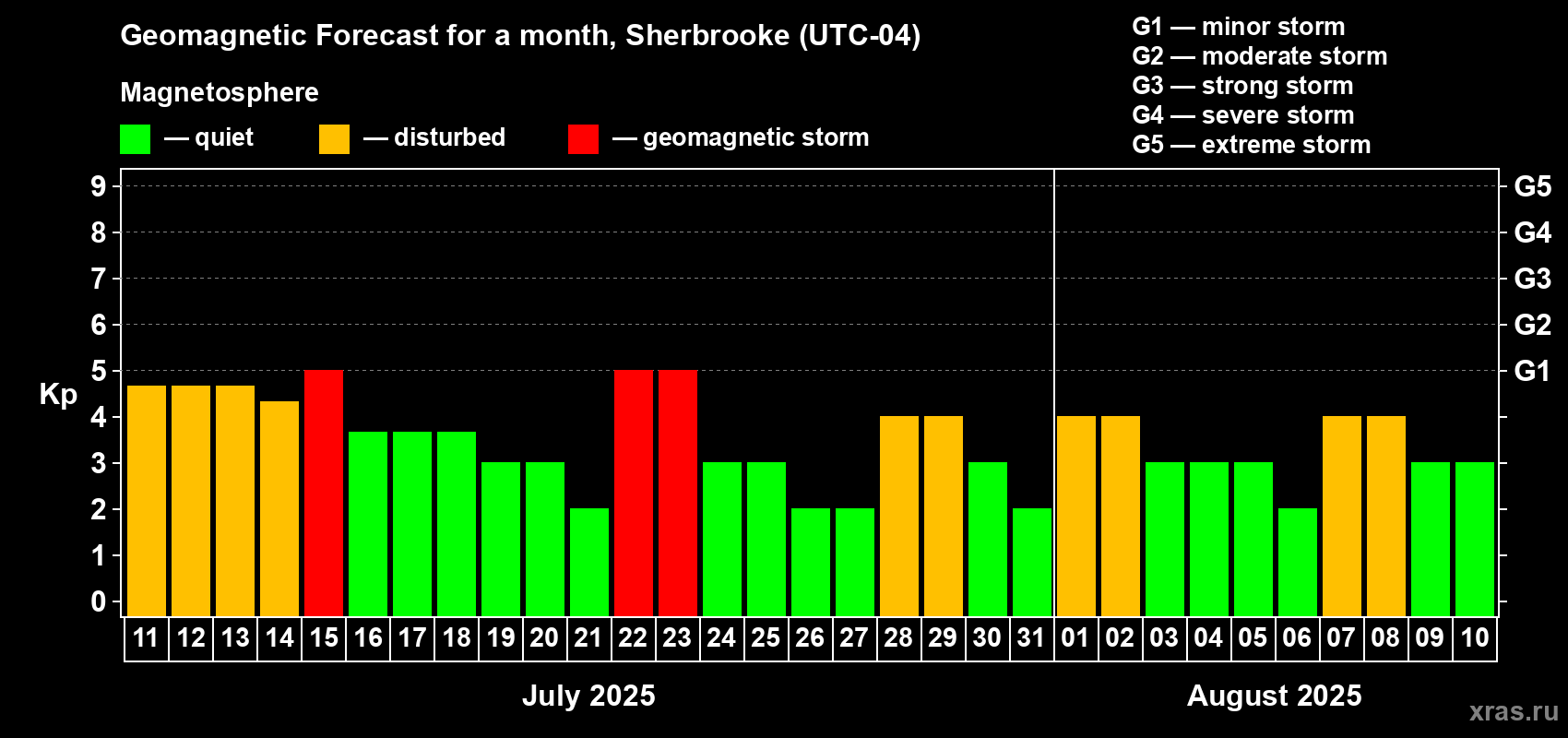 Forecast of the daily maximal value of geomagnetic index Kp for <b>1 month</b> (31 days) <b>from Jul 11, 2025 to Aug 10, 2025</b>