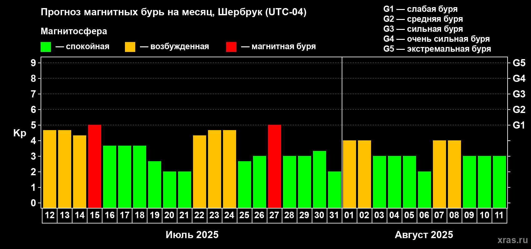 Прогноз максимального суточного геомагнитного индекса Kp на <b>1 месяц</b> (31 день) <b>с 12 июля по 11 августа 2025 г</b>