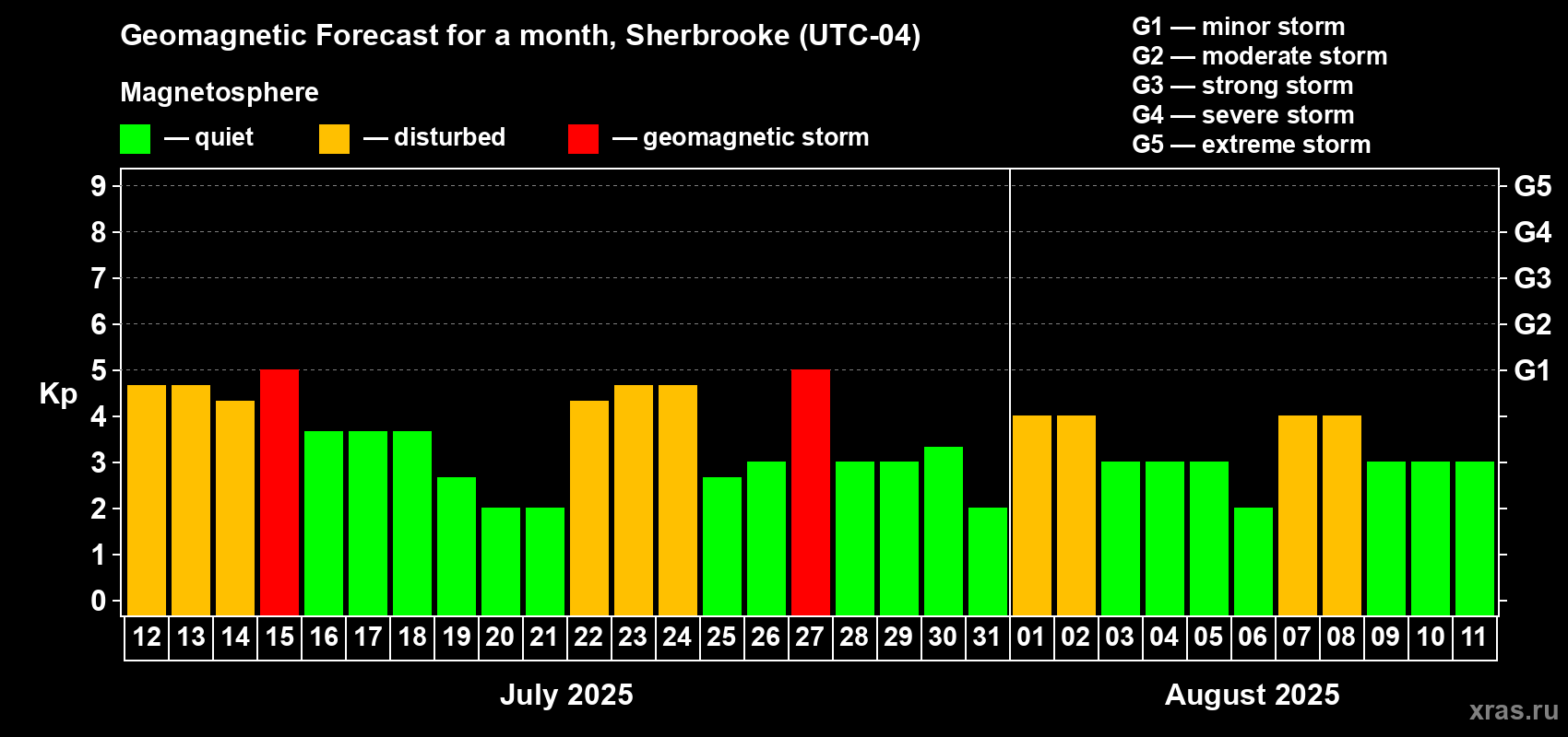 Forecast of the daily maximal value of geomagnetic index Kp for <b>1 month</b> (31 days) <b>from Jul 12, 2025 to Aug 11, 2025</b>