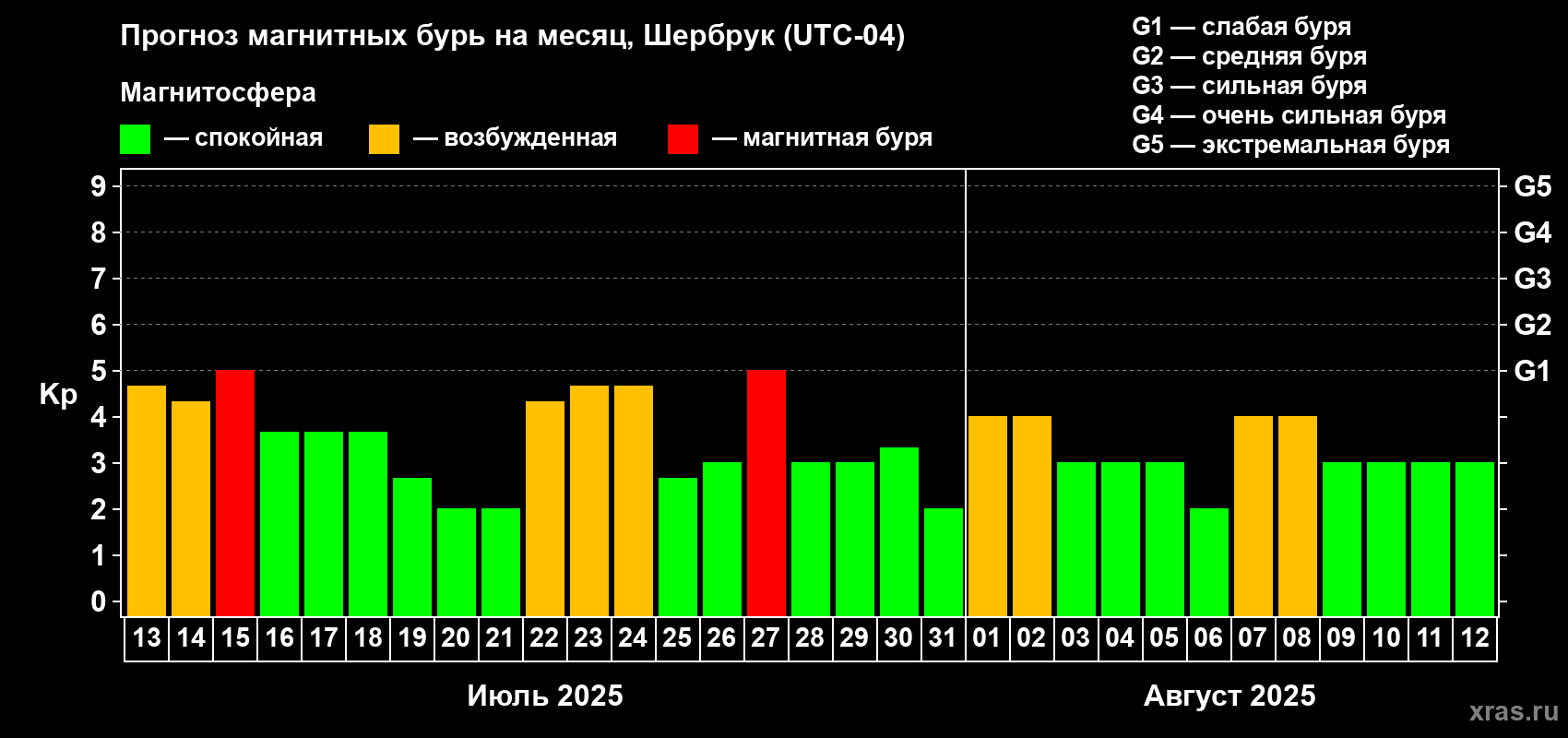 Прогноз максимального суточного геомагнитного индекса Kp на <b>1 месяц</b> (31 день) <b>с 13 июля по 12 августа 2025 г</b>