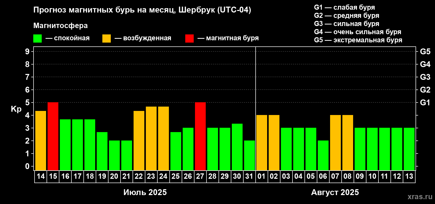 Прогноз максимального суточного геомагнитного индекса Kp на <b>1 месяц</b> (31 день) <b>с 14 июля по 13 августа 2025 г</b>