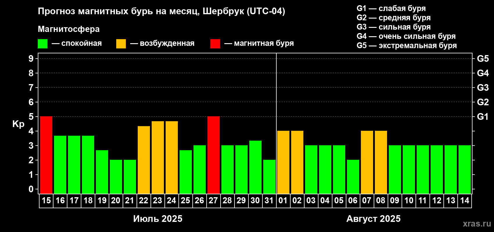 Прогноз максимального суточного геомагнитного индекса Kp на <b>1 месяц</b> (31 день) <b>с 15 июля по 14 августа 2025 г</b>