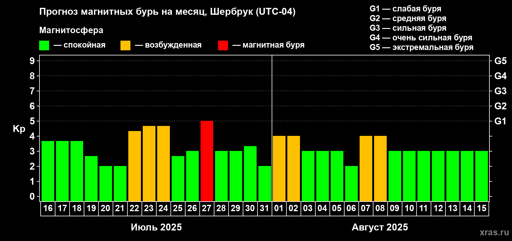 Прогноз максимального суточного геомагнитного индекса Kp на <b>1 месяц</b> (31 день) <b>с 16 июля по 15 августа 2025 г</b>