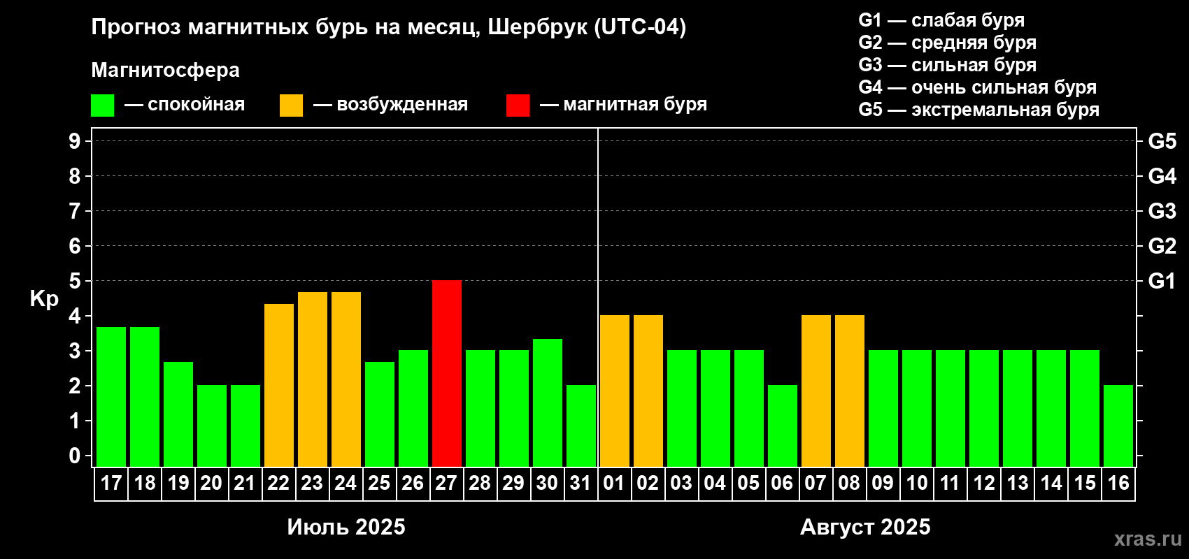 Прогноз максимального суточного геомагнитного индекса Kp на <b>1 месяц</b> (31 день) <b>с 17 июля по 16 августа 2025 г</b>