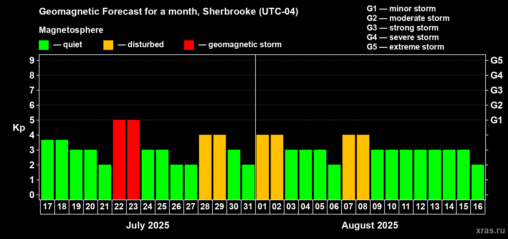 Forecast of the daily maximal value of geomagnetic index Kp for <b>1 month</b> (31 days) <b>from Jul 17, 2025 to Aug 16, 2025</b>