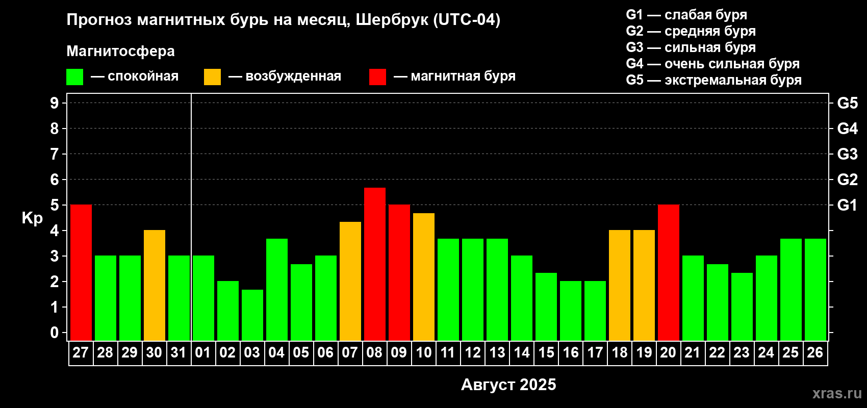Прогноз максимального суточного геомагнитного индекса Kp на <b>1 месяц</b> (31 день) <b>с 27 июля по 26 августа 2025 г</b>