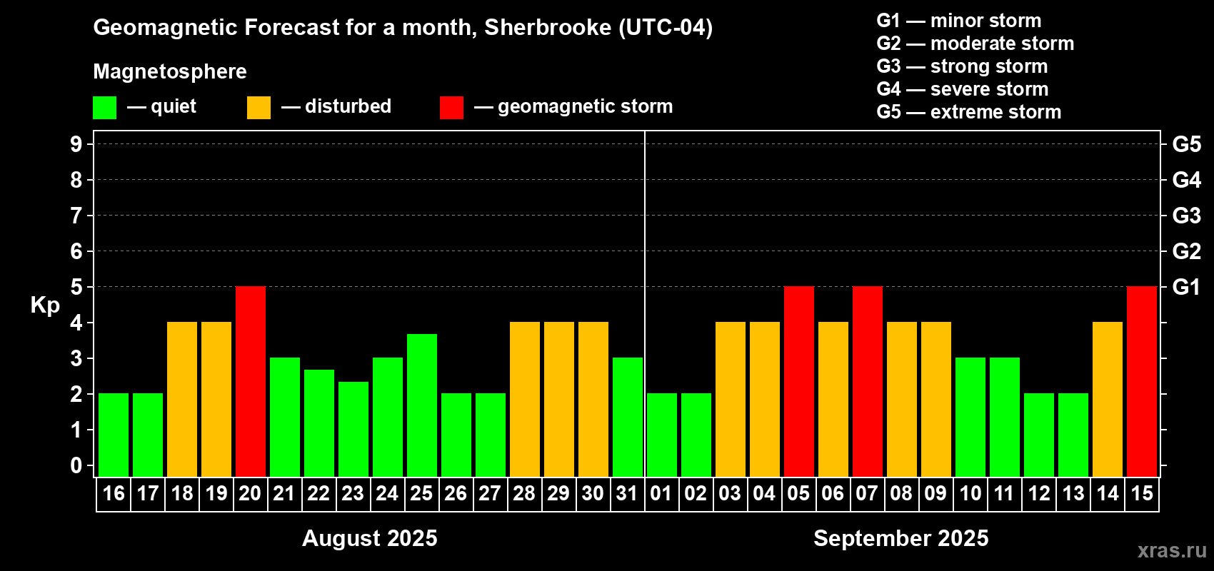 Forecast of the daily maximal value of geomagnetic index Kp for <b>1 month</b> (31 days) <b>from Aug 16, 2025 to Sep 15, 2025</b>