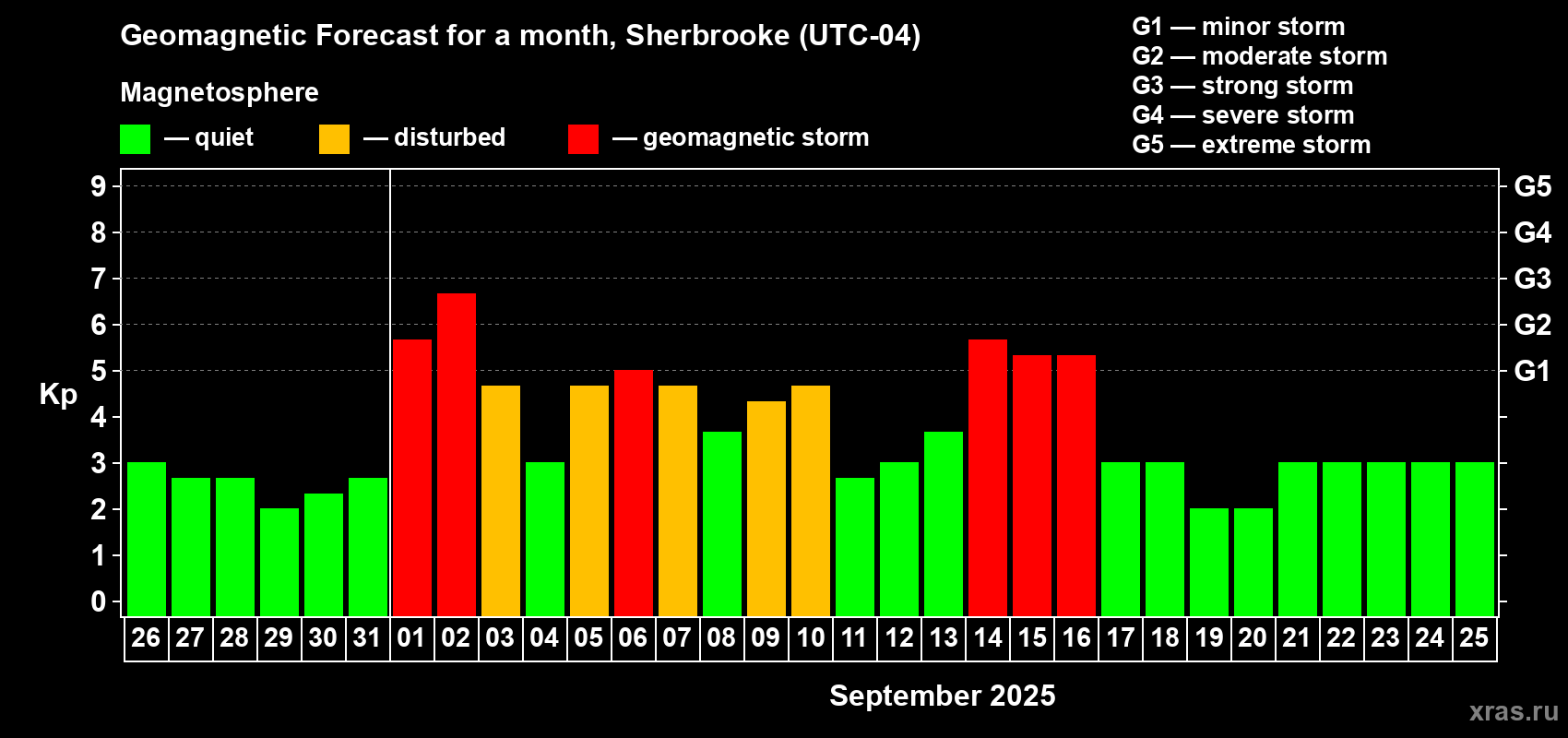 Forecast of the daily maximal value of geomagnetic index Kp for <b>1 month</b> (31 days) <b>from Aug 26, 2025 to Sep 25, 2025</b>