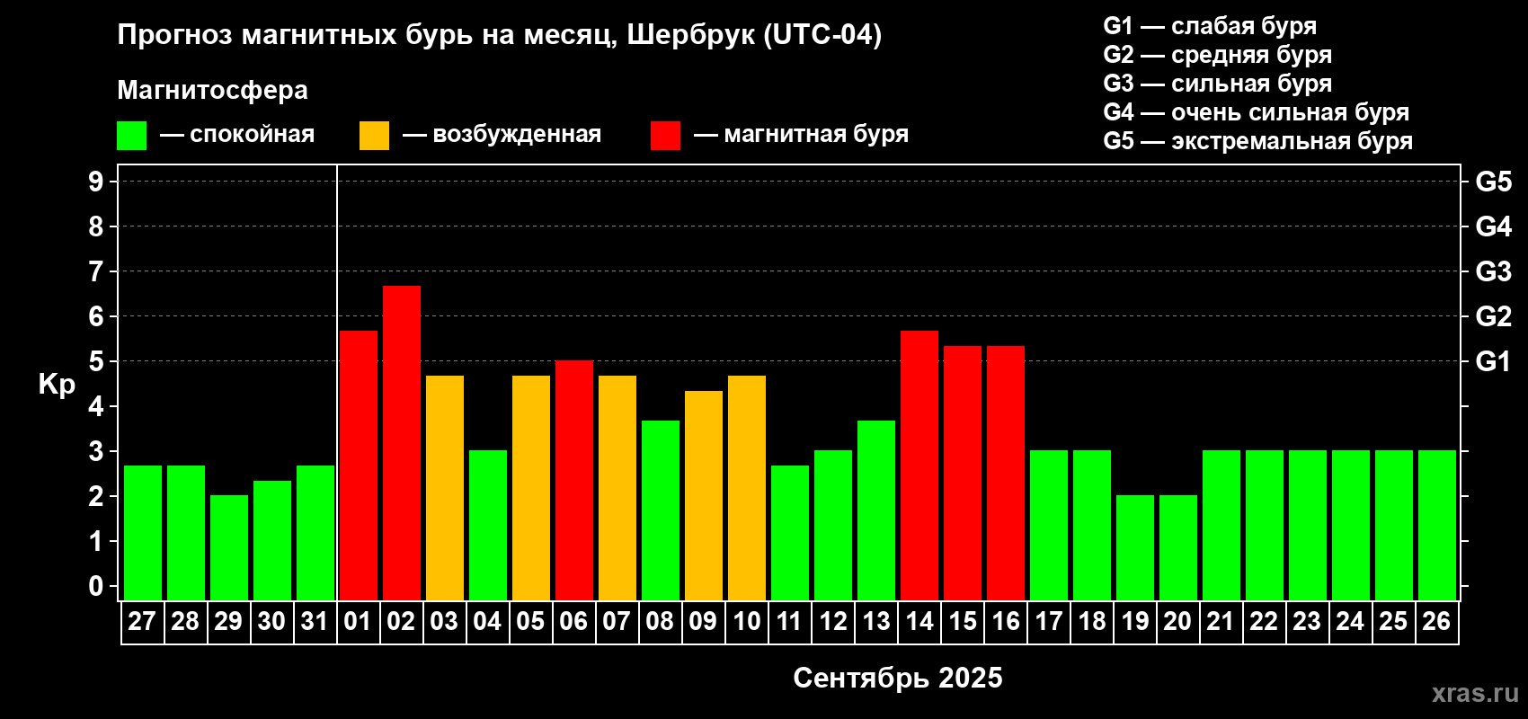 Прогноз максимального суточного геомагнитного индекса Kp на <b>1 месяц</b> (31 день) <b>с 27 августа по 26 сентября 2025 г</b>