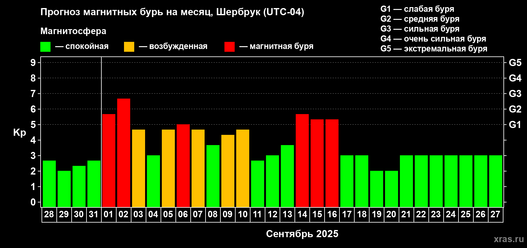 Прогноз максимального суточного геомагнитного индекса Kp на <b>1 месяц</b> (31 день) <b>с 28 августа по 27 сентября 2025 г</b>