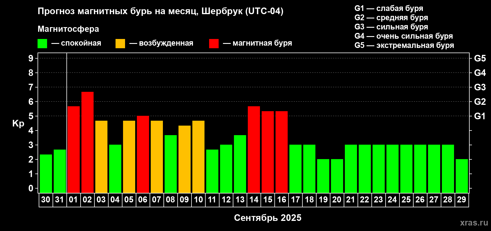 Прогноз максимального суточного геомагнитного индекса Kp на <b>1 месяц</b> (31 день) <b>с 30 августа по 29 сентября 2025 г</b>