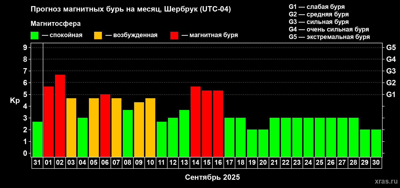 Прогноз максимального суточного геомагнитного индекса Kp на <b>1 месяц</b> (31 день) <b>с 31 августа по 30 сентября 2025 г</b>