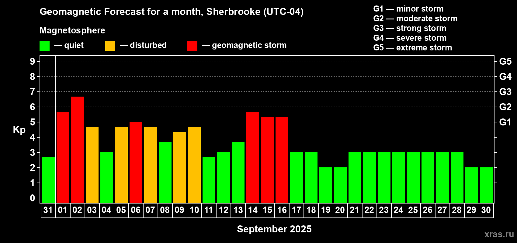 Forecast of the daily maximal value of geomagnetic index Kp for <b>1 month</b> (31 days) <b>from Aug 31, 2025 to Sep 30, 2025</b>