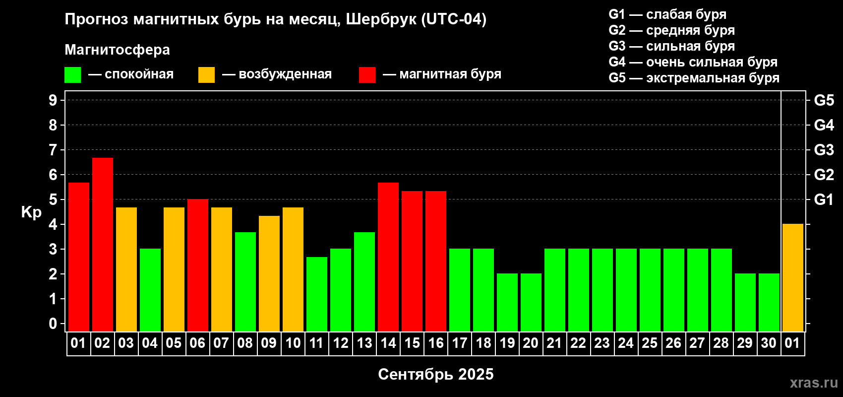 Прогноз максимального суточного геомагнитного индекса Kp на <b>1 месяц</b> (31 день) <b>с 01 сентября по 01 октября 2025 г</b>