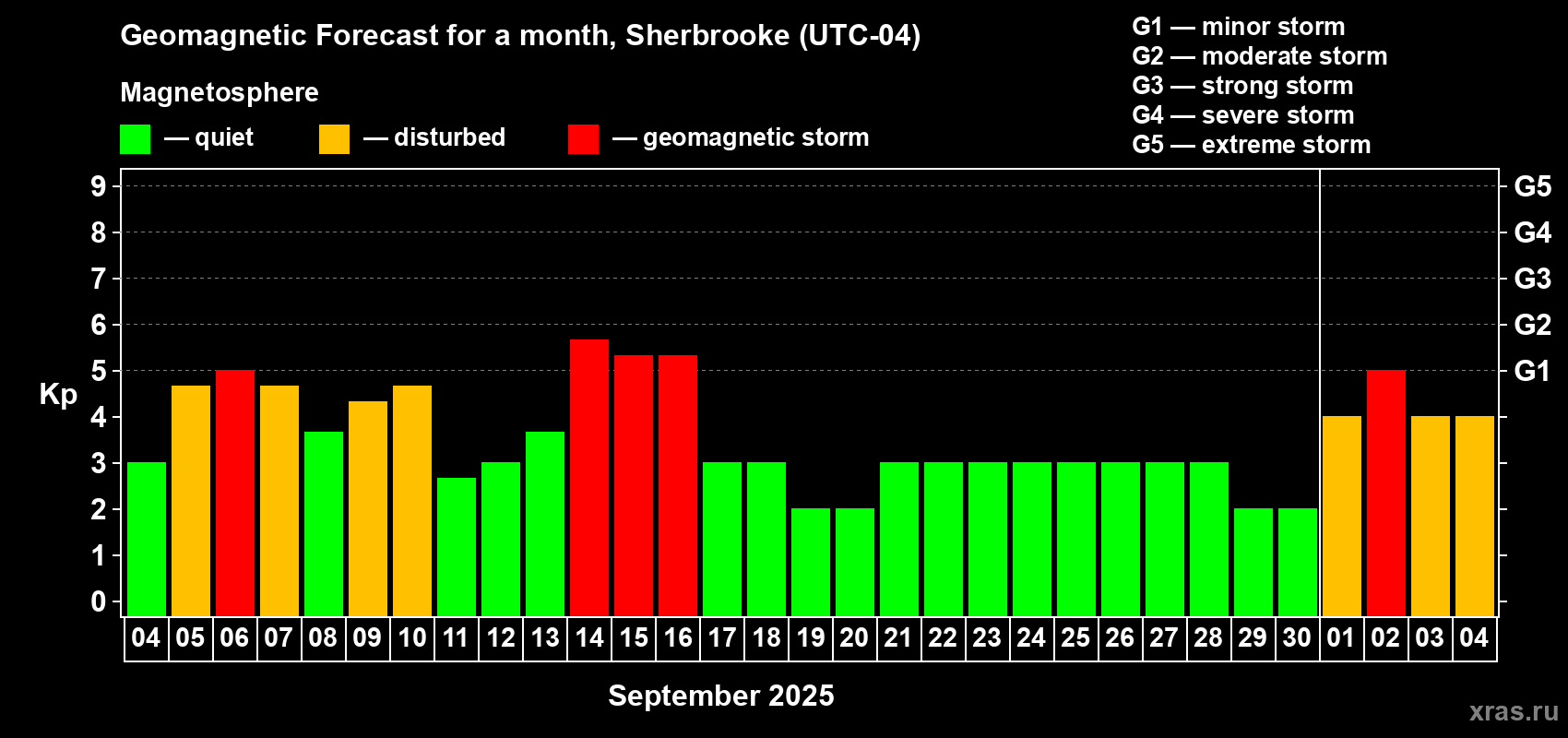 Forecast of the daily maximal value of geomagnetic index Kp for <b>1 month</b> (31 days) <b>from Sep 04, 2025 to Oct 04, 2025</b>