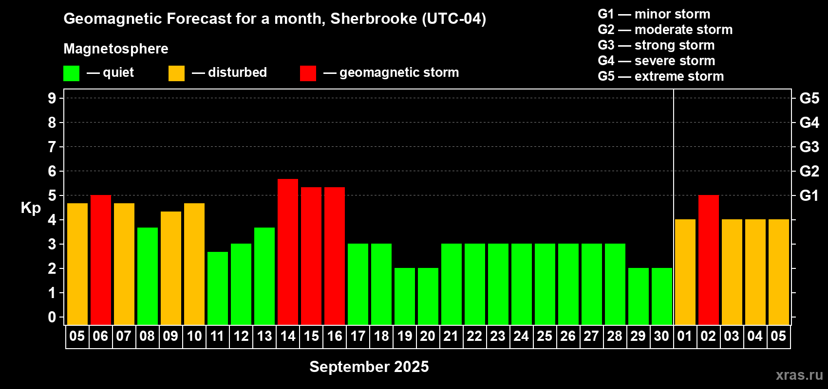 Forecast of the daily maximal value of geomagnetic index Kp for <b>1 month</b> (31 days) <b>from Sep 05, 2025 to Oct 05, 2025</b>