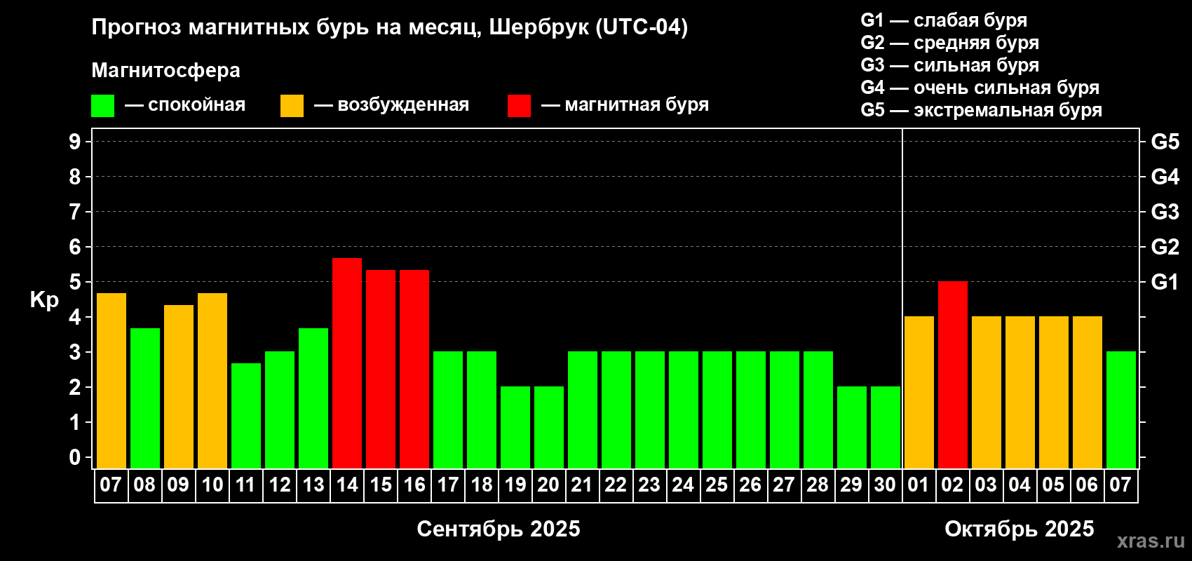 Прогноз максимального суточного геомагнитного индекса Kp на <b>1 месяц</b> (31 день) <b>с 07 сентября по 07 октября 2025 г</b>