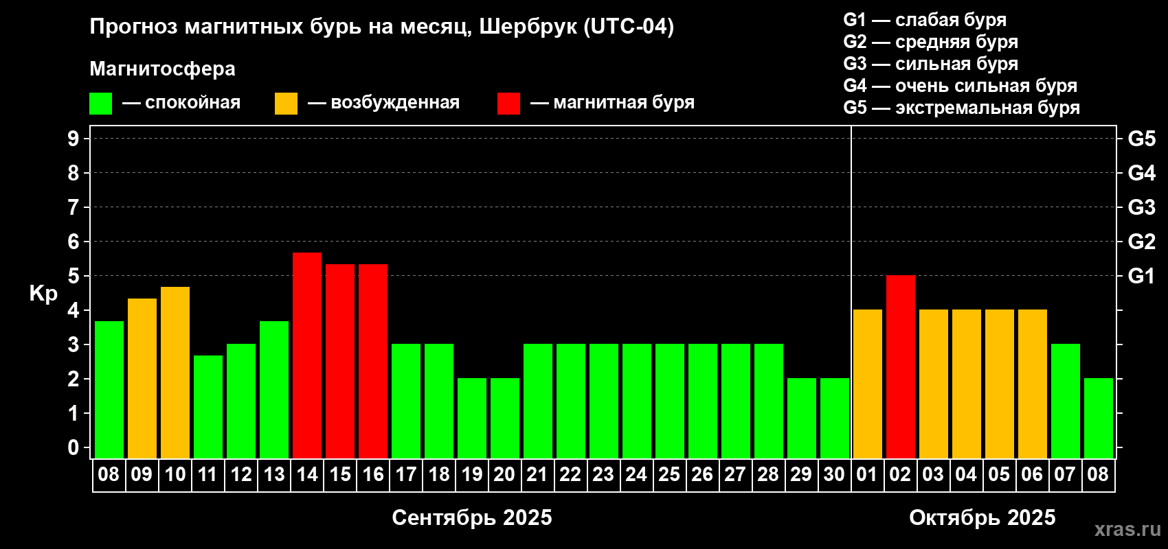 Прогноз максимального суточного геомагнитного индекса Kp на <b>1 месяц</b> (31 день) <b>с 08 сентября по 08 октября 2025 г</b>