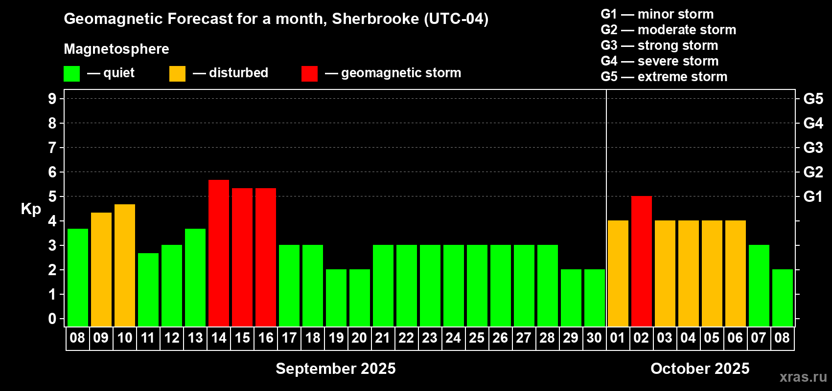 Forecast of the daily maximal value of geomagnetic index Kp for <b>1 month</b> (31 days) <b>from Sep 08, 2025 to Oct 08, 2025</b>