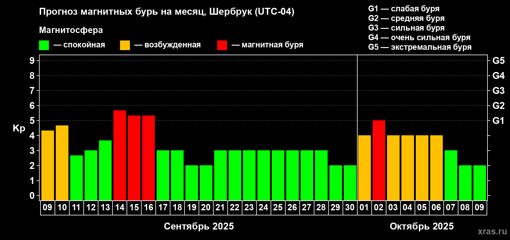 Прогноз максимального суточного геомагнитного индекса Kp на <b>1 месяц</b> (31 день) <b>с 09 сентября по 09 октября 2025 г</b>