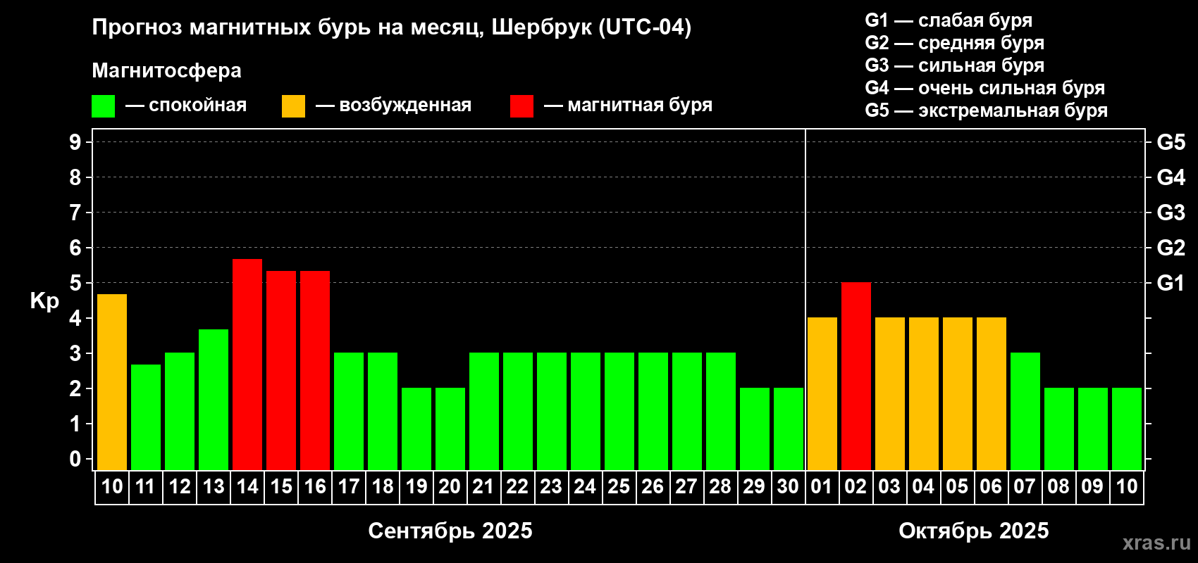 Прогноз максимального суточного геомагнитного индекса Kp на <b>1 месяц</b> (31 день) <b>с 10 сентября по 10 октября 2025 г</b>