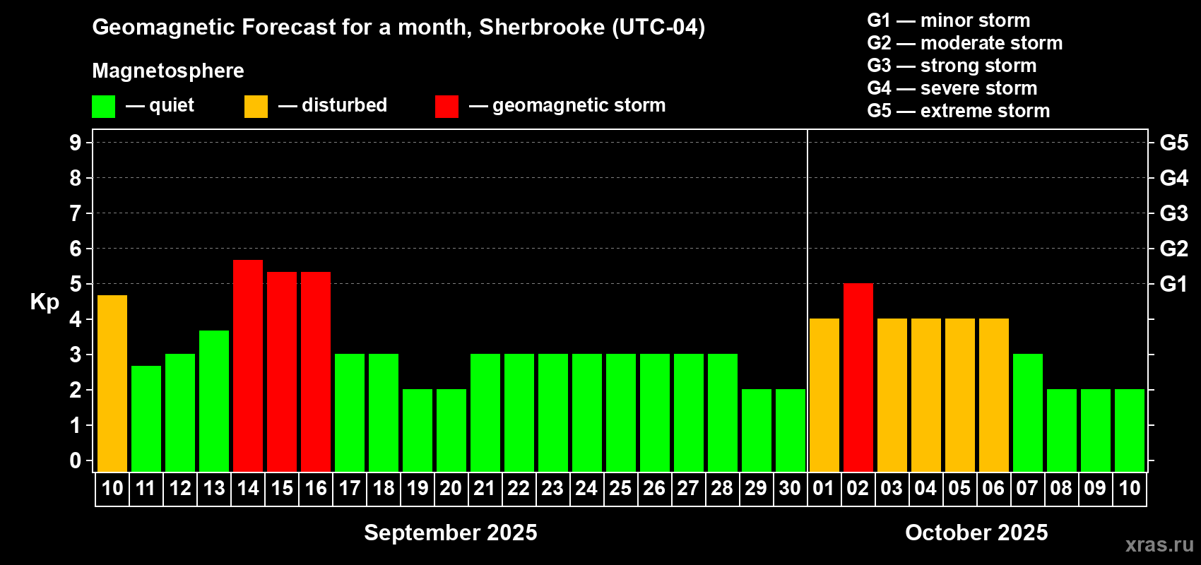Forecast of the daily maximal value of geomagnetic index Kp for <b>1 month</b> (31 days) <b>from Sep 10, 2025 to Oct 10, 2025</b>