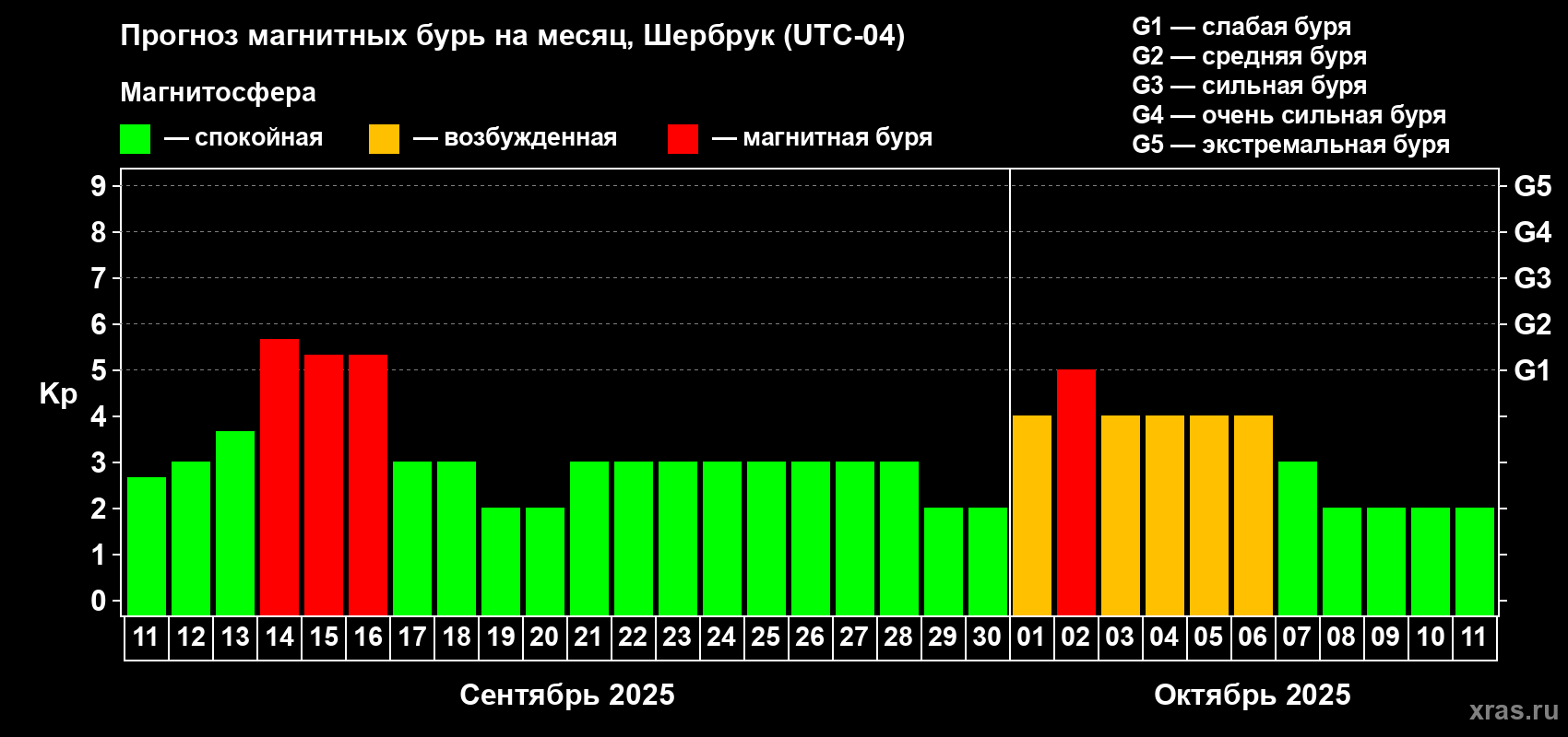 Прогноз максимального суточного геомагнитного индекса Kp на <b>1 месяц</b> (31 день) <b>с 11 сентября по 11 октября 2025 г</b>