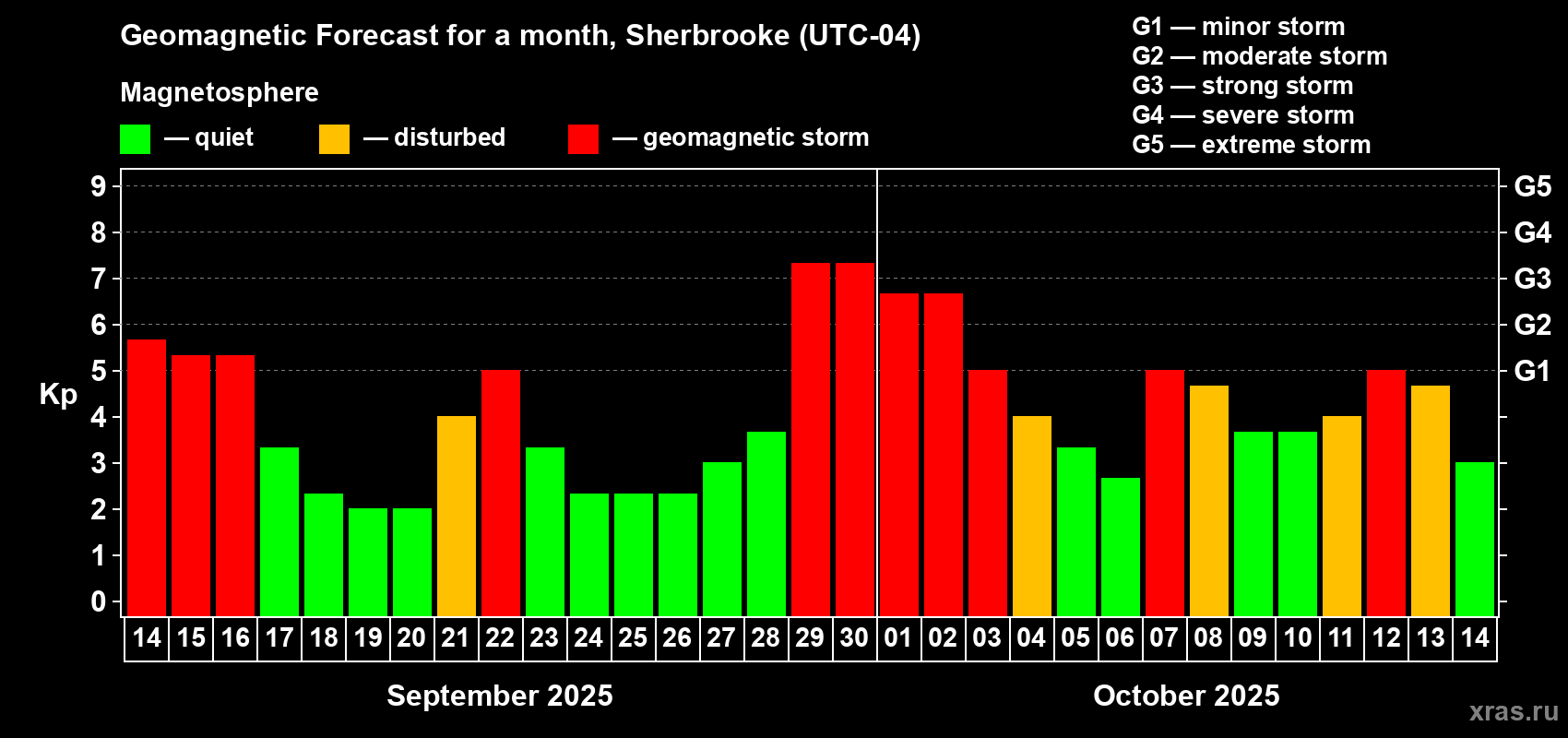 Forecast of the daily maximal value of geomagnetic index Kp for <b>1 month</b> (31 days) <b>from Sep 14, 2025 to Oct 14, 2025</b>