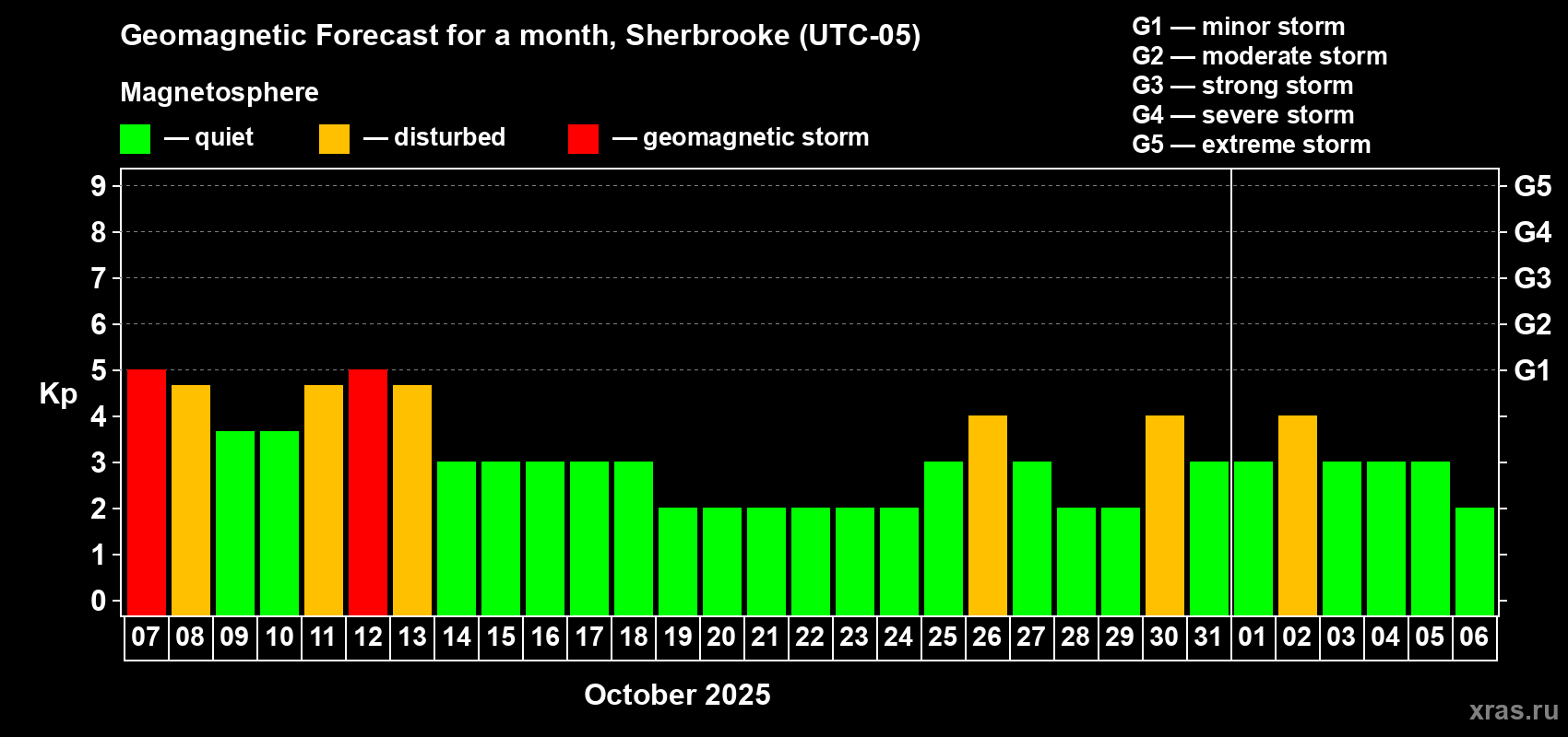 Forecast of the daily maximal value of geomagnetic index Kp for <b>1 month</b> (31 days) <b>from Oct 07, 2025 to Nov 06, 2025</b>