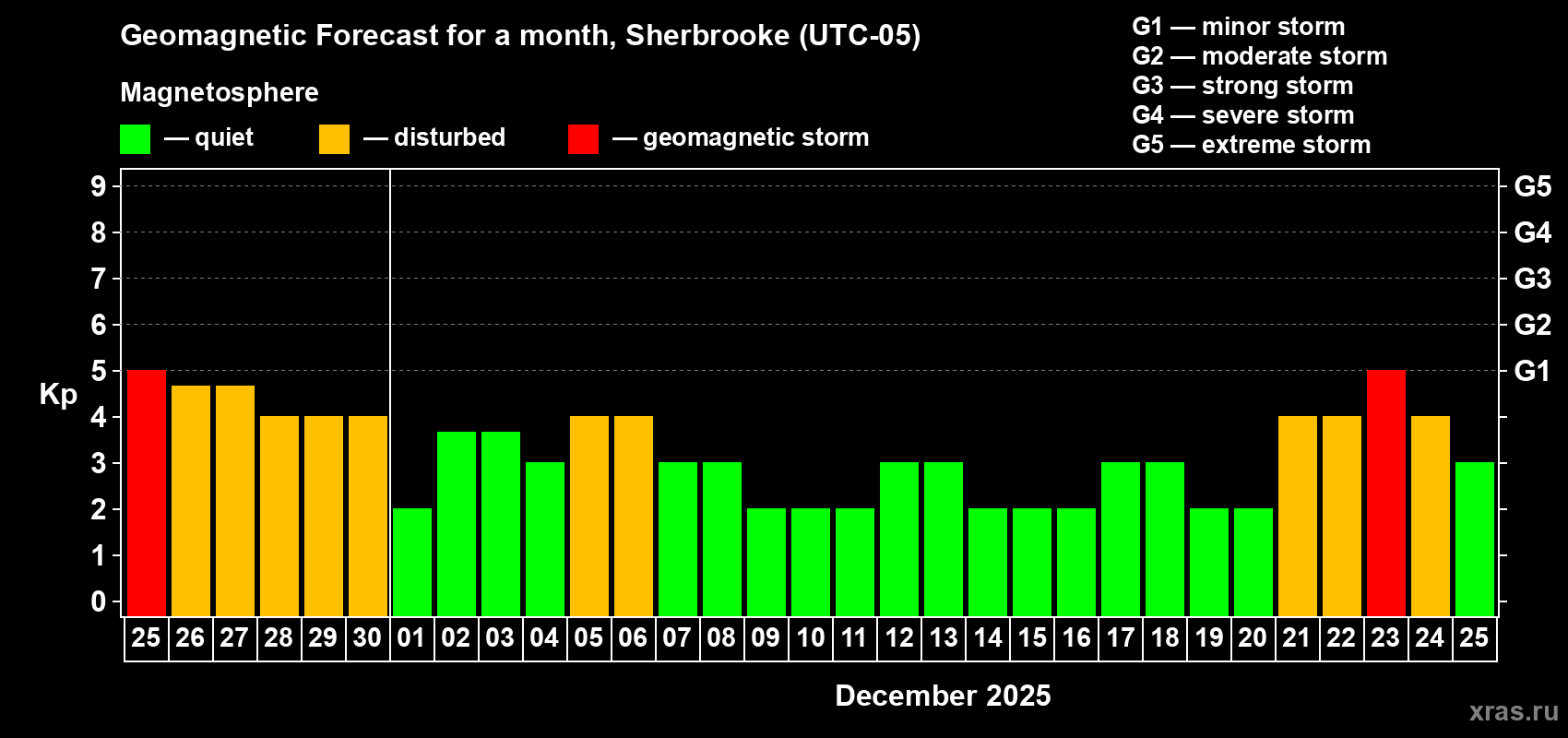 Forecast of the daily maximal value of geomagnetic index Kp for <b>1 month</b> (31 days) <b>from Nov 25, 2025 to Dec 25, 2025</b>