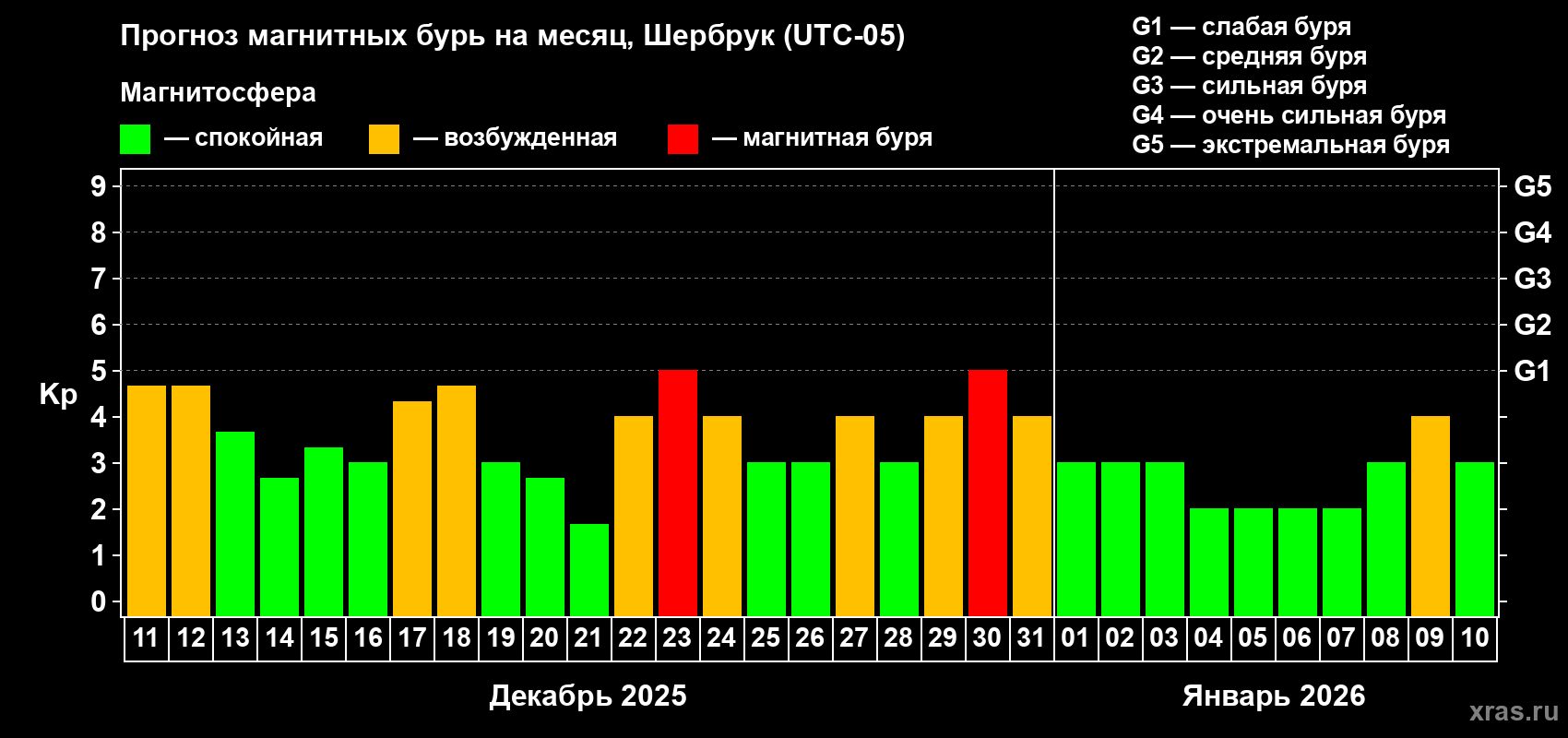 Прогноз максимального суточного геомагнитного индекса Kp на <b>1 месяц</b> (31 день) <b>с 11 декабря 2025 г по 10 января 2026 г</b>