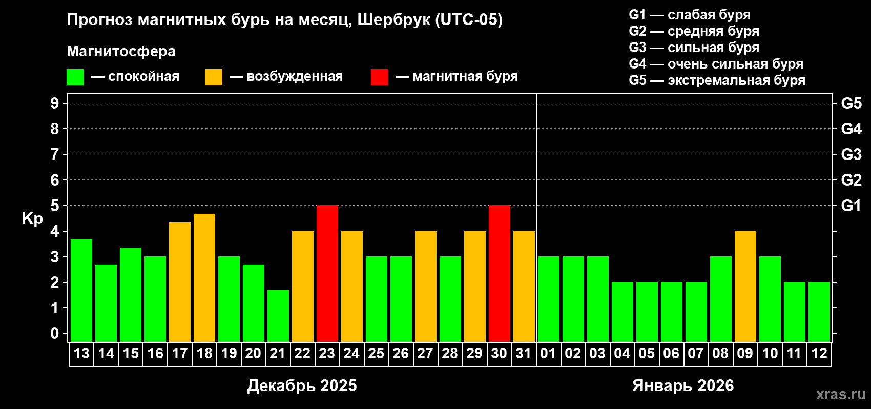 Прогноз максимального суточного геомагнитного индекса Kp на <b>1 месяц</b> (31 день) <b>с 13 декабря 2025 г по 12 января 2026 г</b>