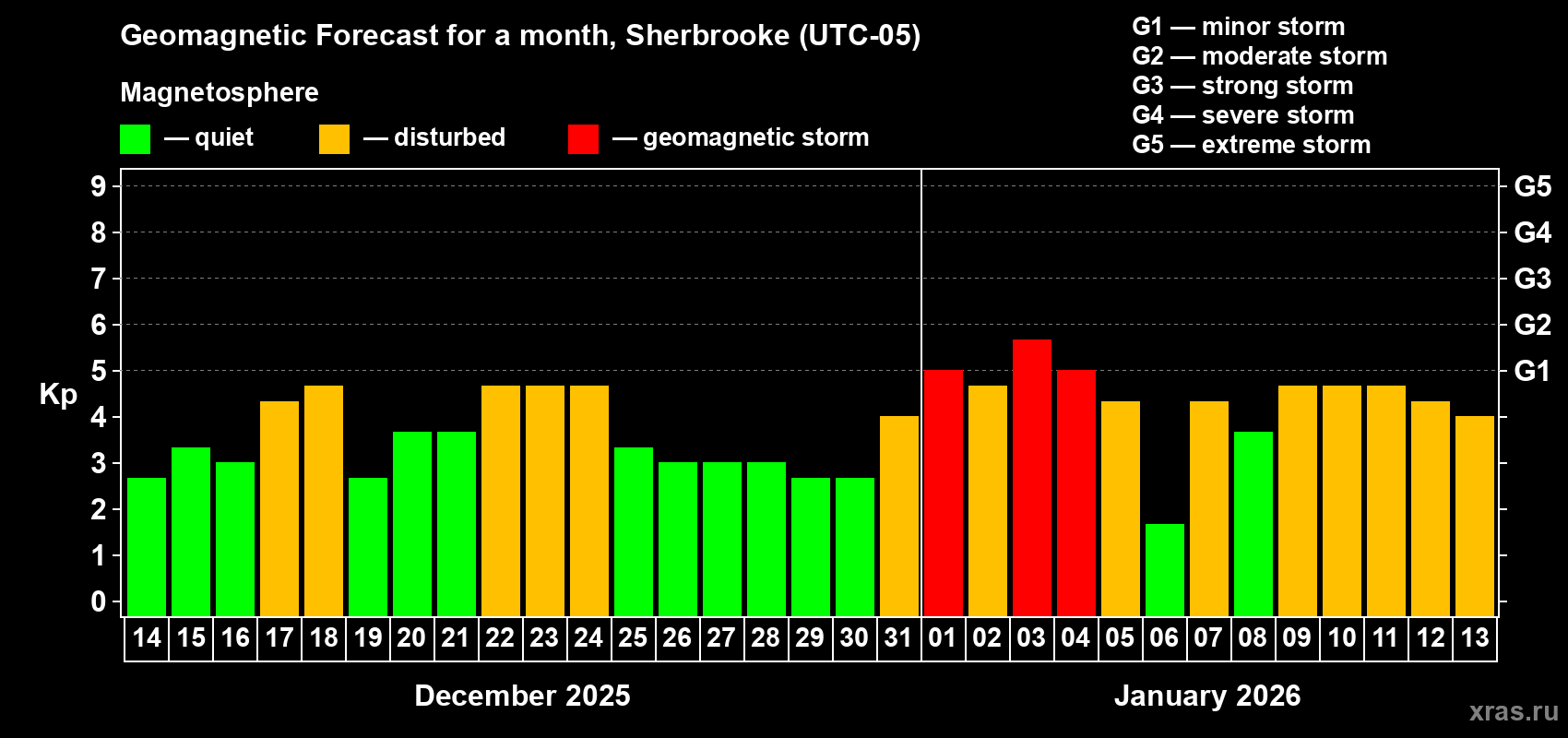 Forecast of the daily maximal value of geomagnetic index&nbsp;Kp for <b>1 month</b> (31 days) <b>from Dec 14, 2025 to Jan 13, 2026</b>